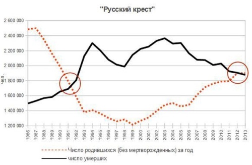 График смертности/рождаемости в России